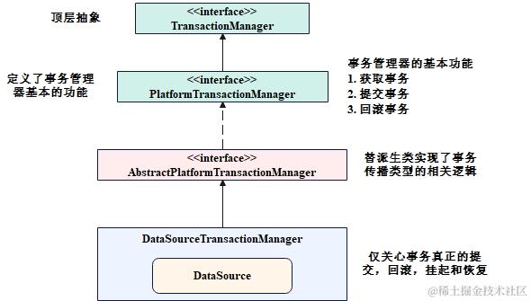 Spring-事务管理器关系结构图