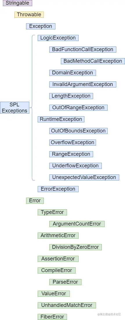 PHP异常继承树.png