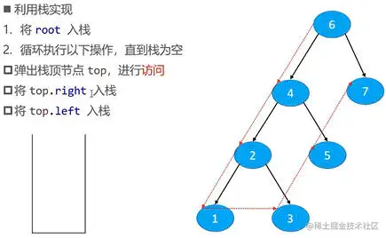 非递归前序遍历的另一种思路