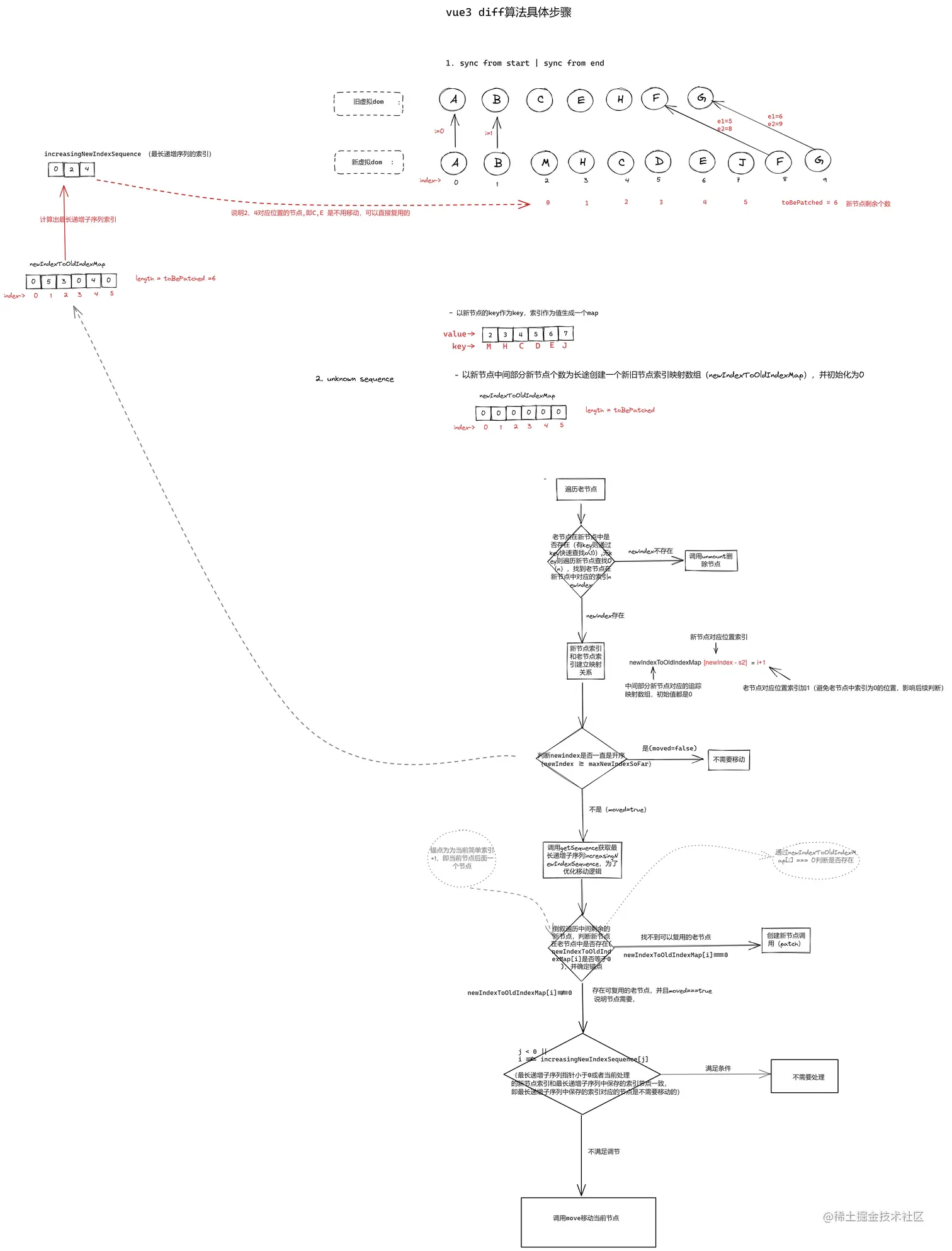 vue-diff_v2.png