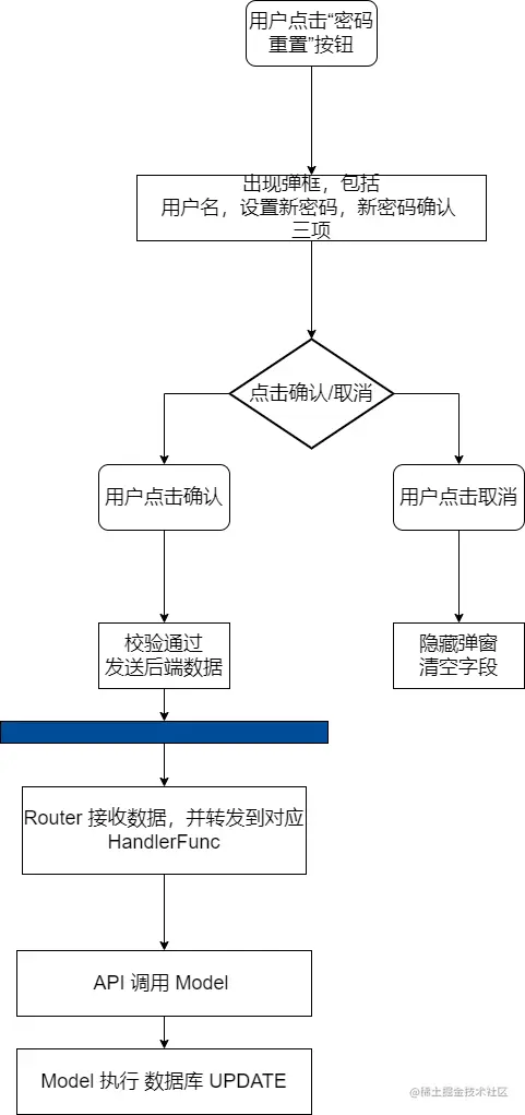 “重置密码”功能模块全流程.png