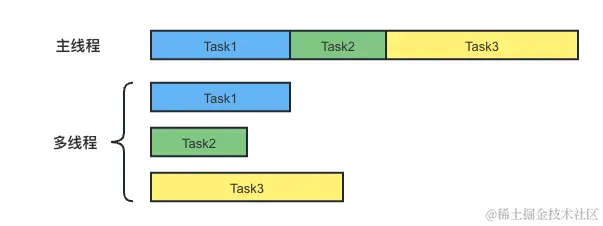 主线程和多线程Task图.png