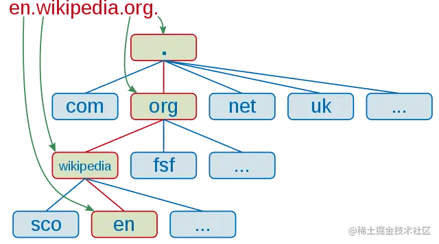 640px-DNS_schema.svg.png