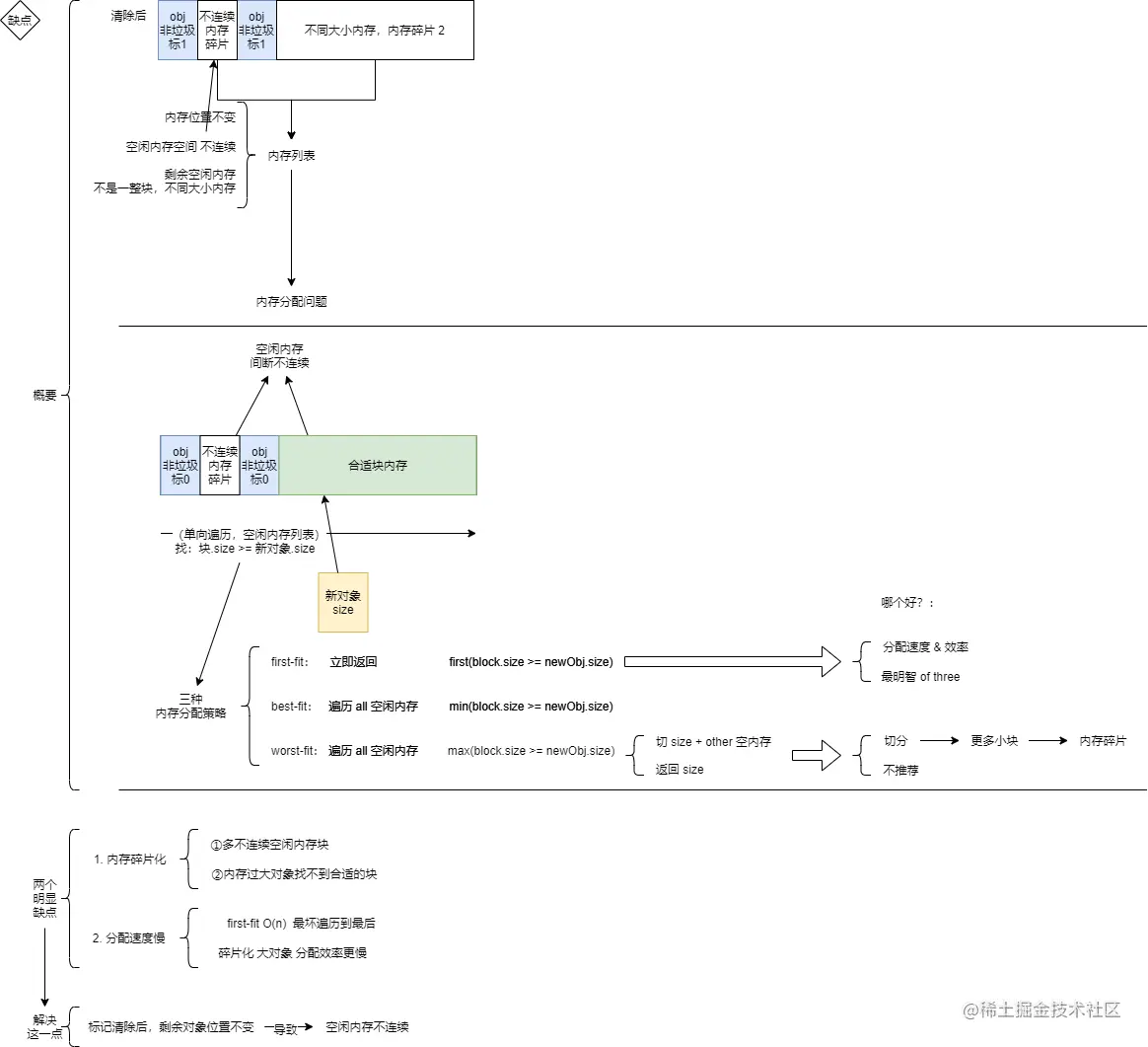 web304-lesson5-JS垃圾回收&内存泄漏-3.1.5缺点.png
