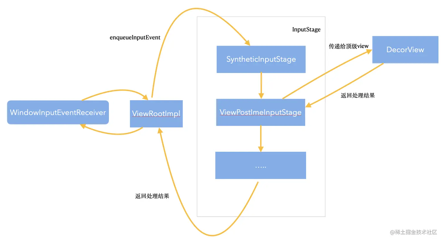 inputstage