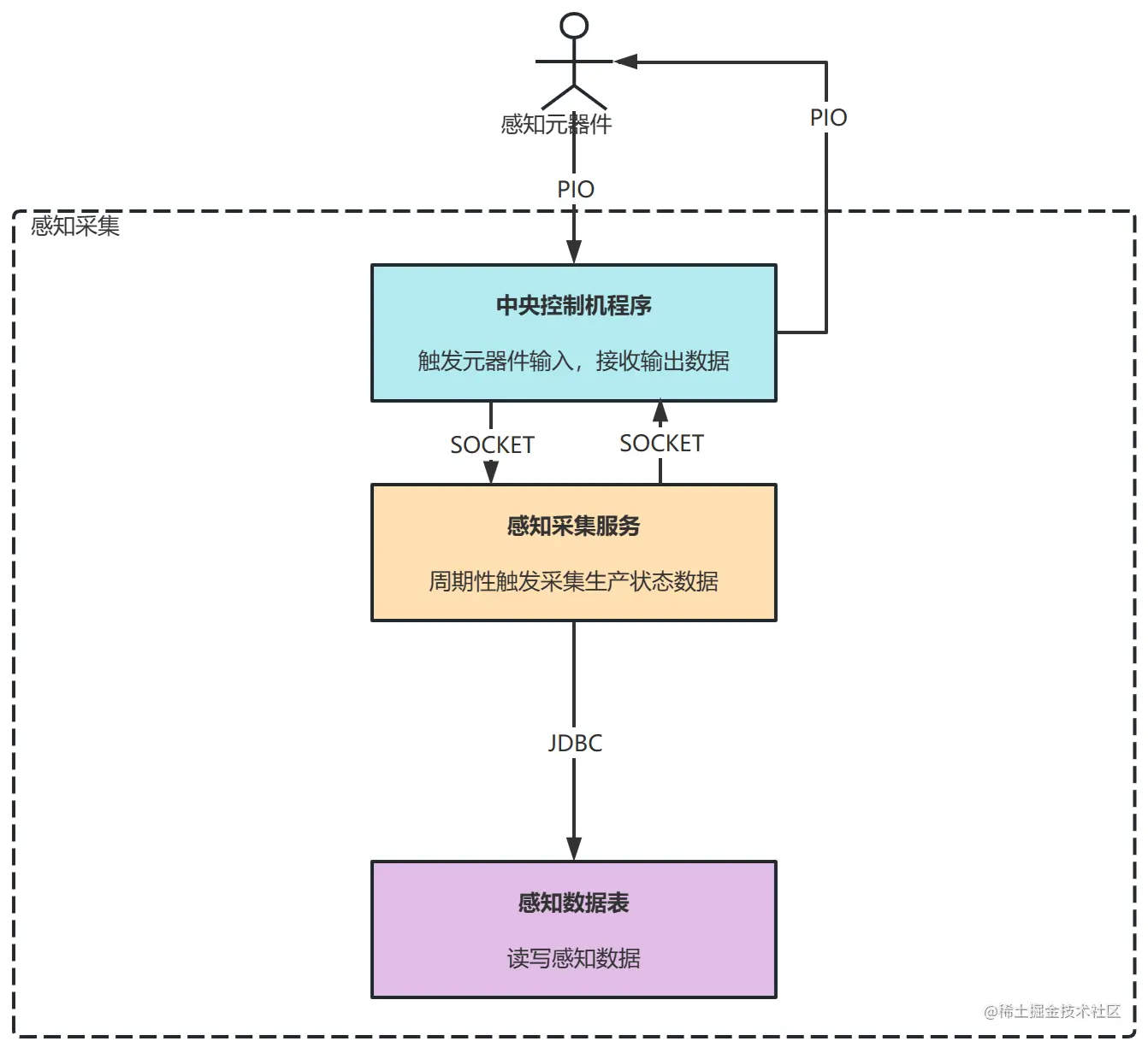 感知采集技术架构