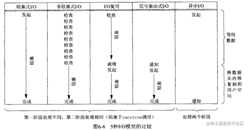 《UNIX网络编程卷1：套接字联网API（第3版）》中对五种 IO 模型的比较