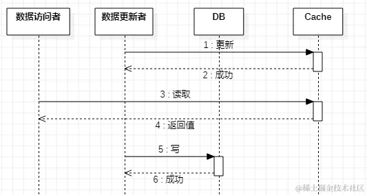 先更新缓存，后写DB