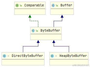 ByteBuffer类图