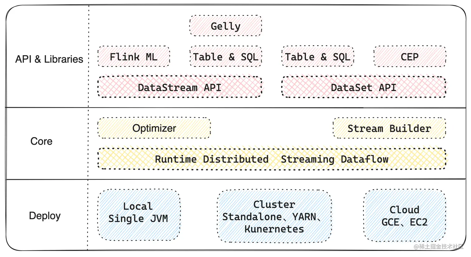 Flink 基本组件栈.png