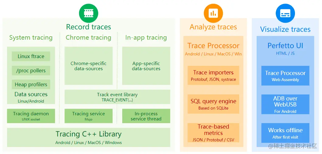 Perfetto 整体架构图