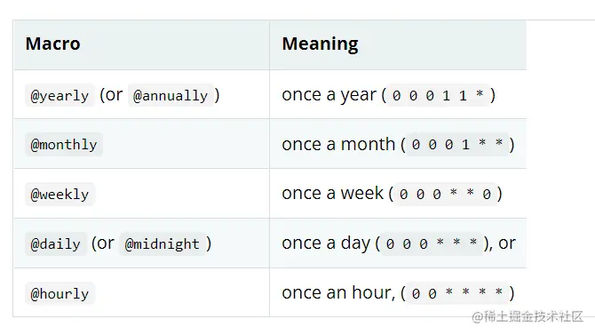 spring-boot-scheduled-cron-macros.png