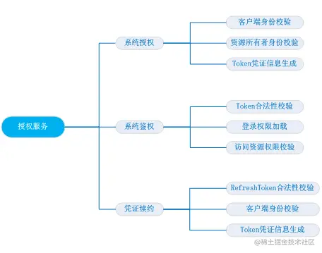 微服务架构统一安全认证设计与实践