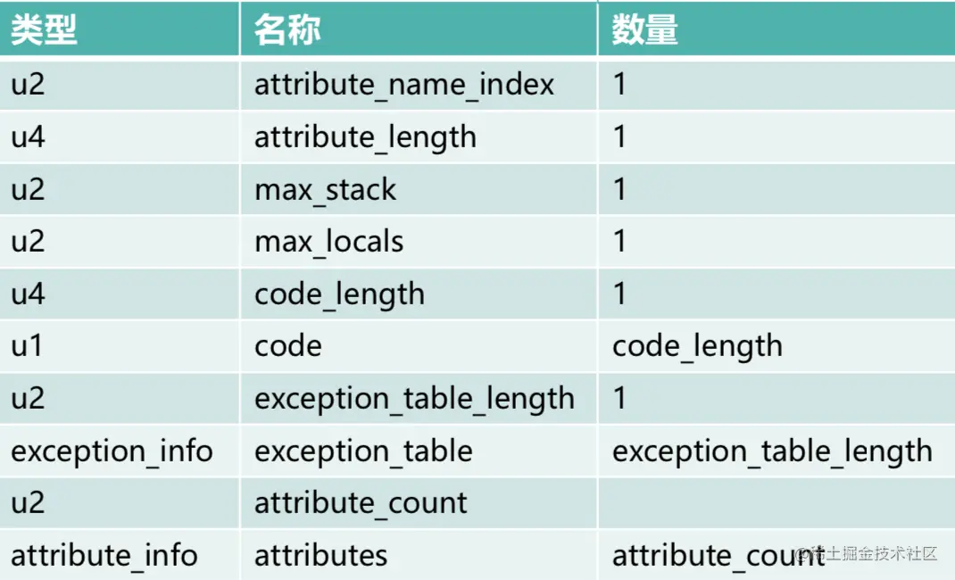 code属性表结构