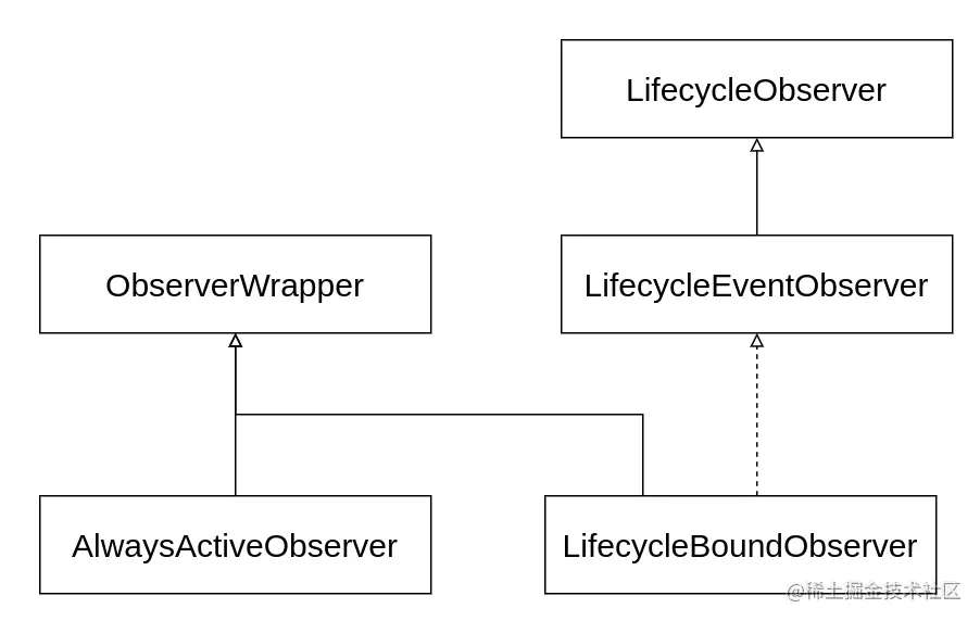 Jetpack LiveData 原理分析 数据流向 核心类关系