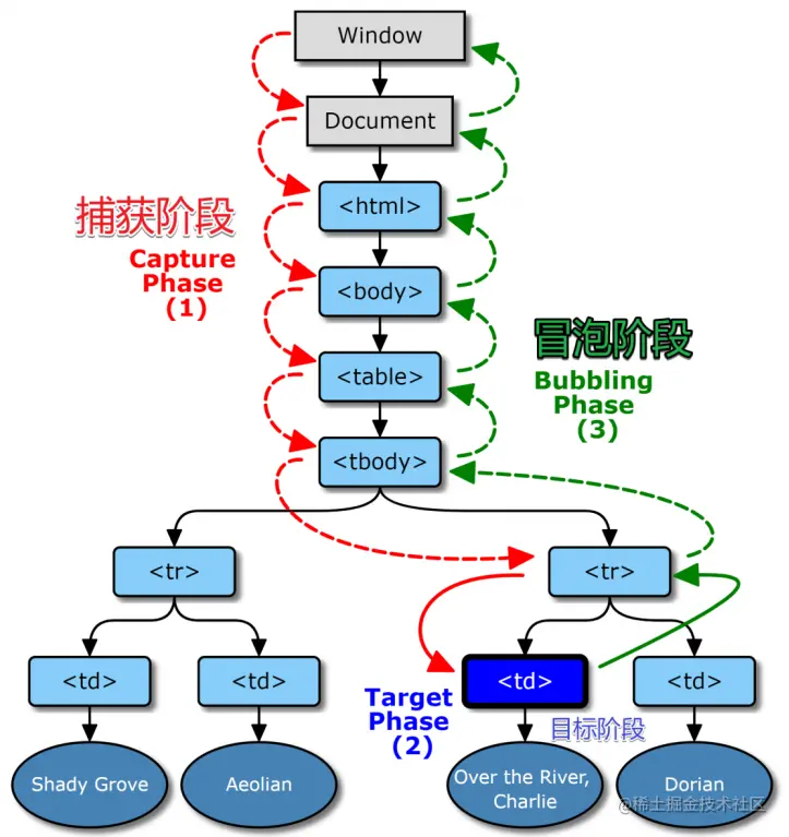 捕获和冒泡.png