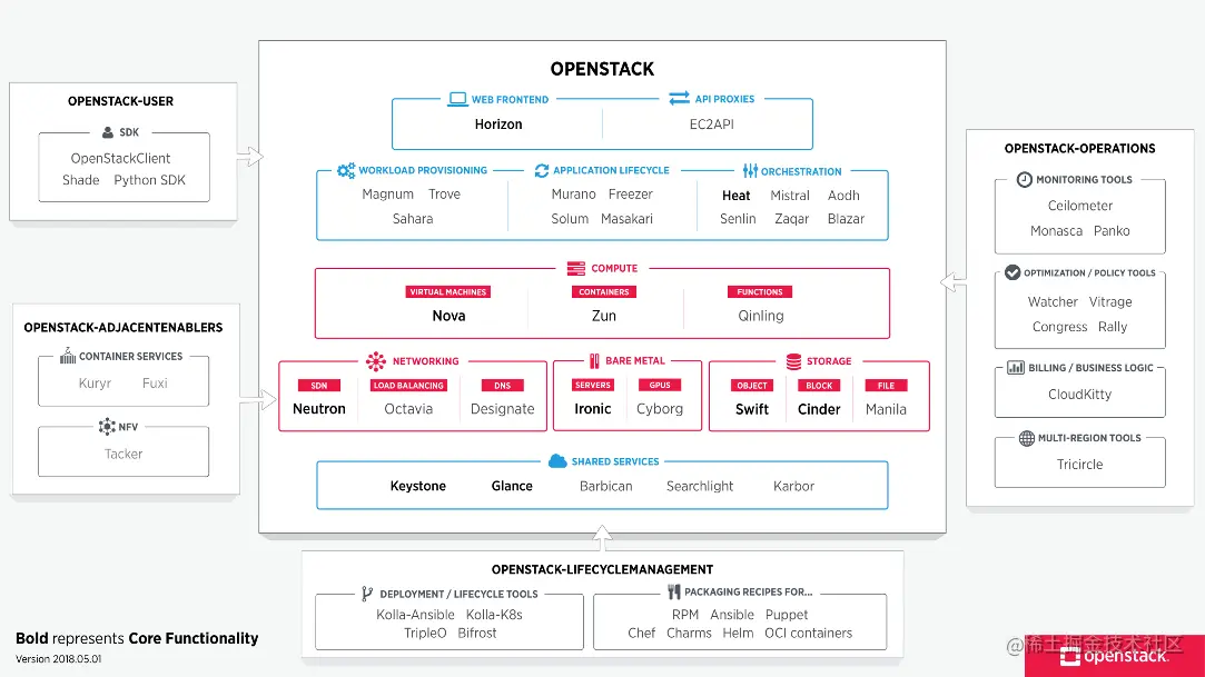 不要尝试在家里部署OpenStack前言目标Open