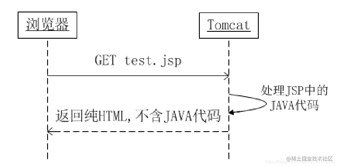 Tomcat,Servlet与JSP
