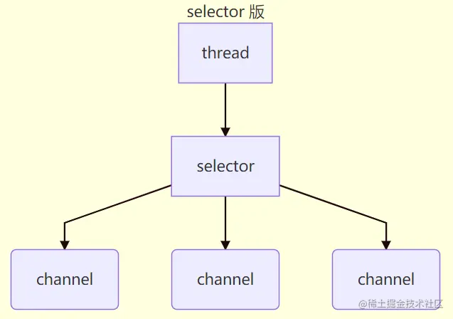 netty（四）nio之网络编程一、阻塞与非阻塞二、多路