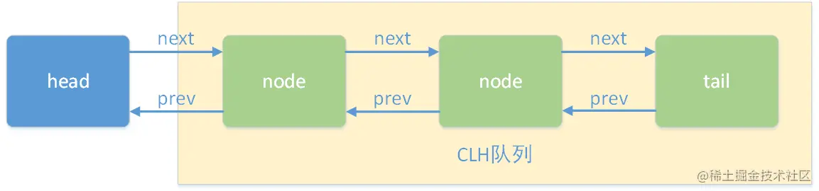 CLH队列.png