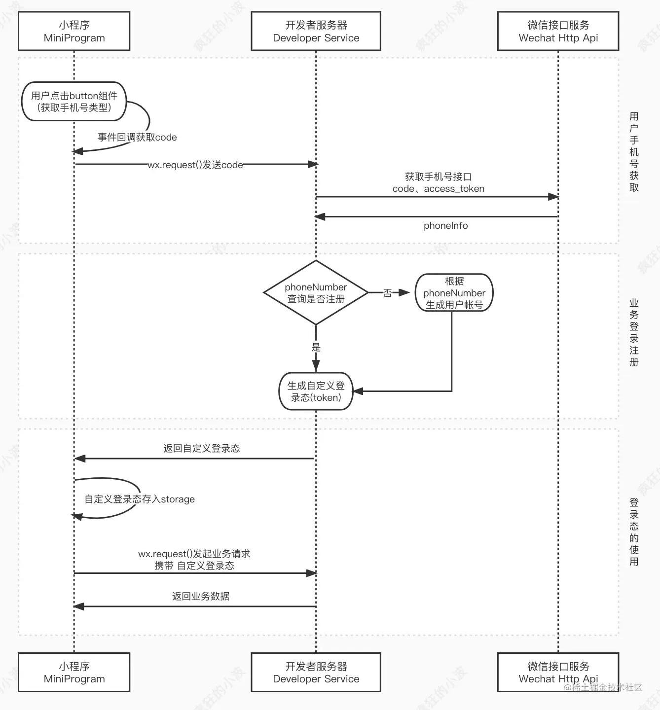 手机号登录/注册流程.png