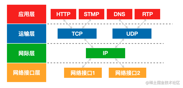 Web前端WebRTC攻略(三) 传输协议UDP/RTP/RTCP-一一网