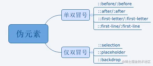 css伪元素.png