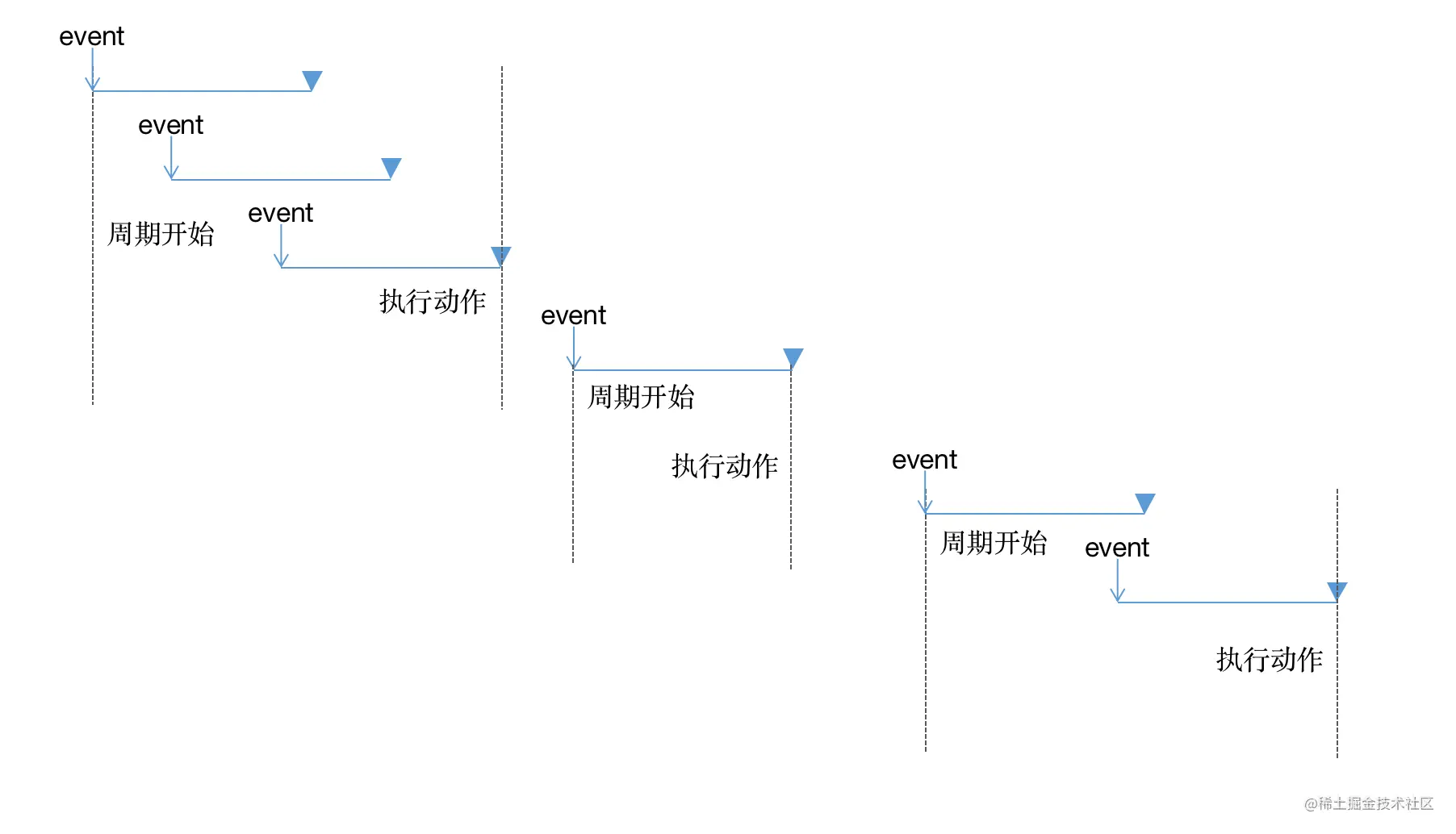 延迟 debounce