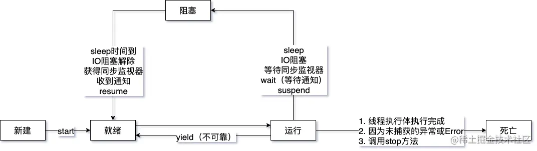 线程生命周期