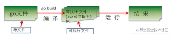 1.2Go语言从入门到精通：编写第一个Go程序1、G