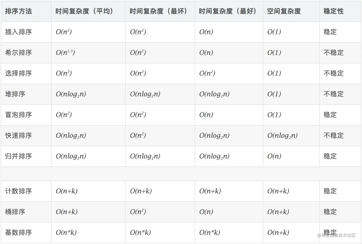 排序算法复杂度.png