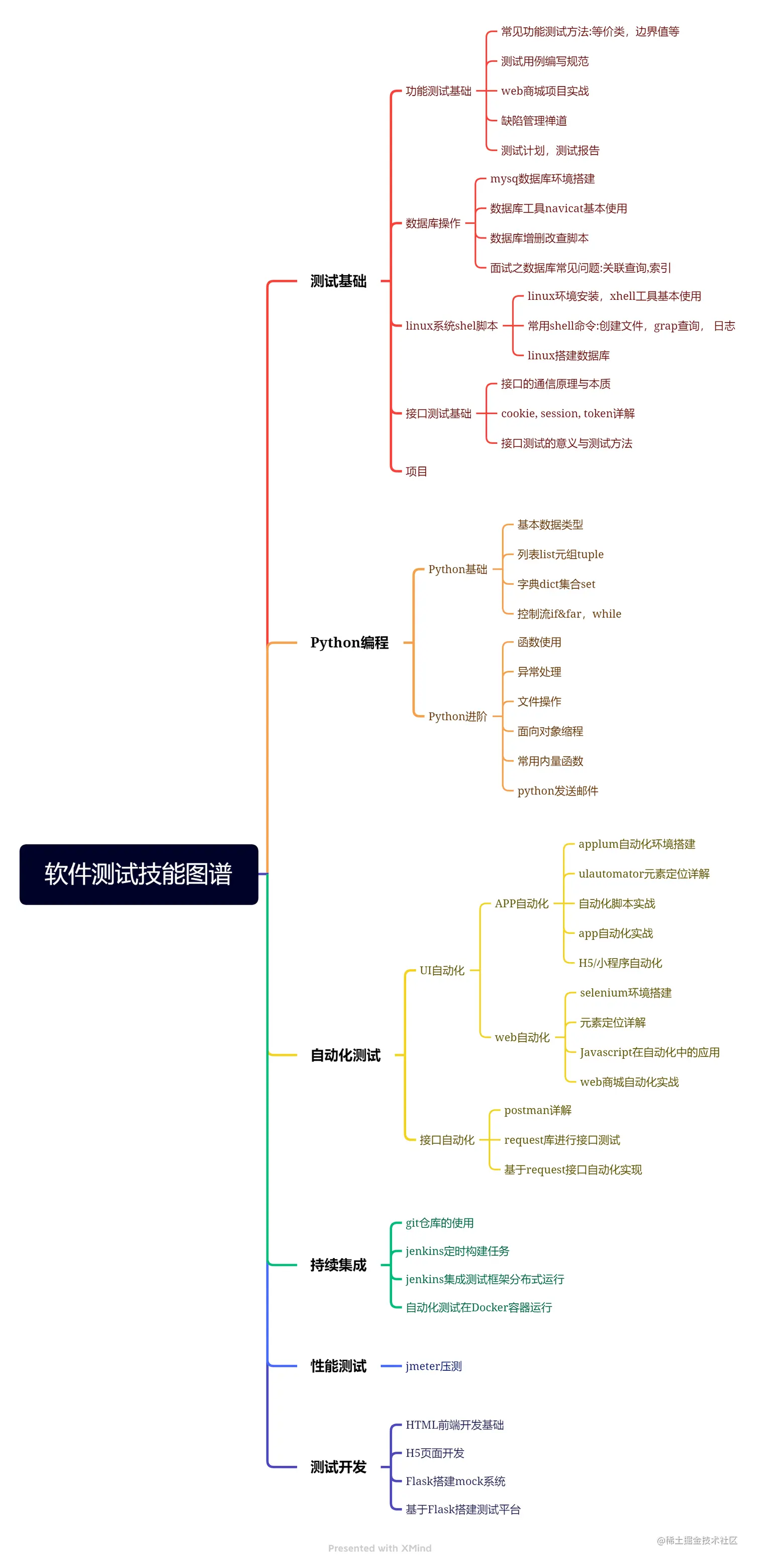 软件测试技能图谱.png