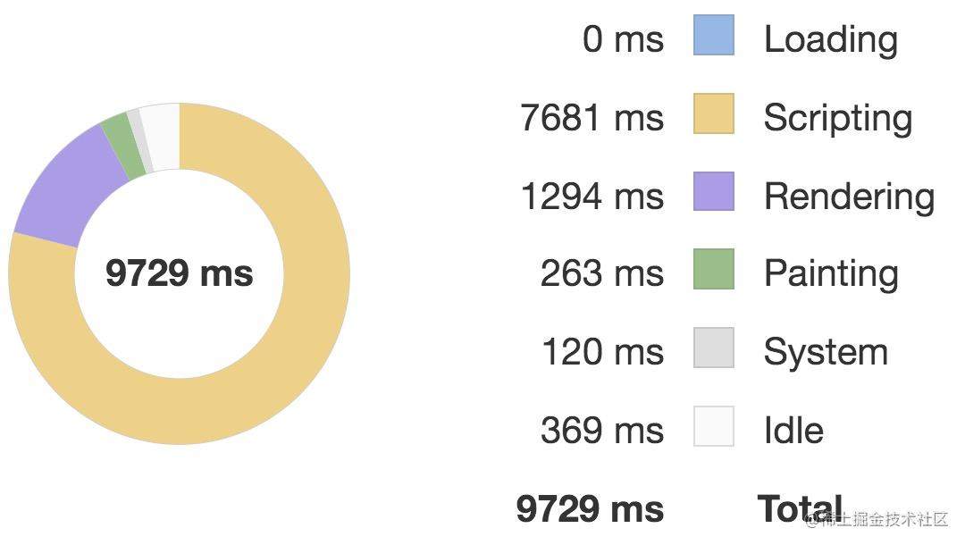 揭秘 Vue.js 九个性能优化技巧