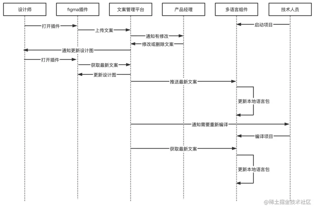 基于figma插件的前端国际化解决方案流程图.png