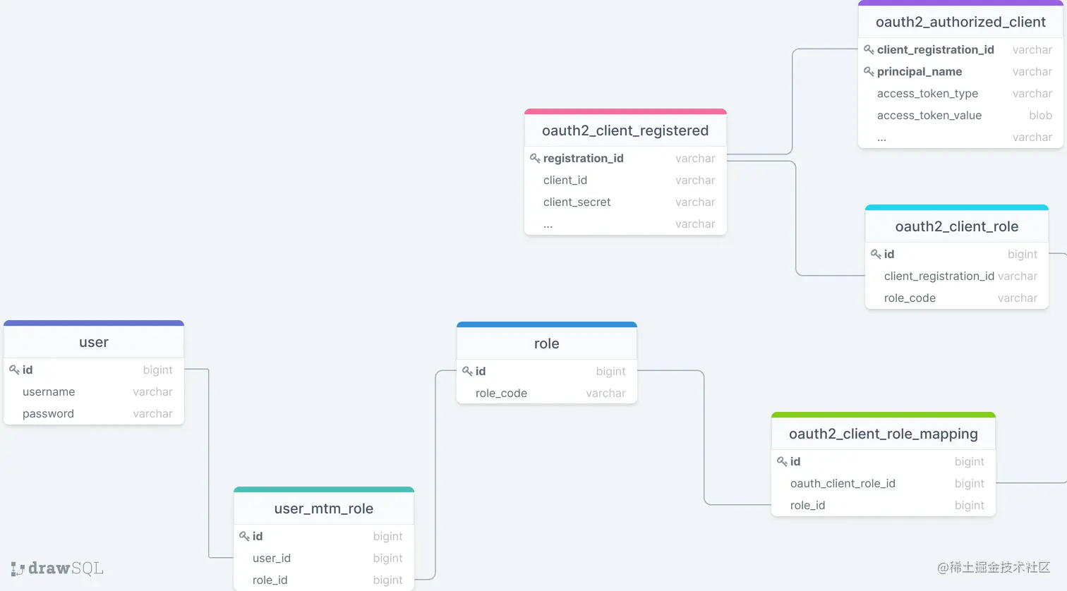 oauth2_sql_model.png