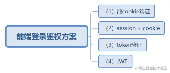 前端登录鉴权方案.png