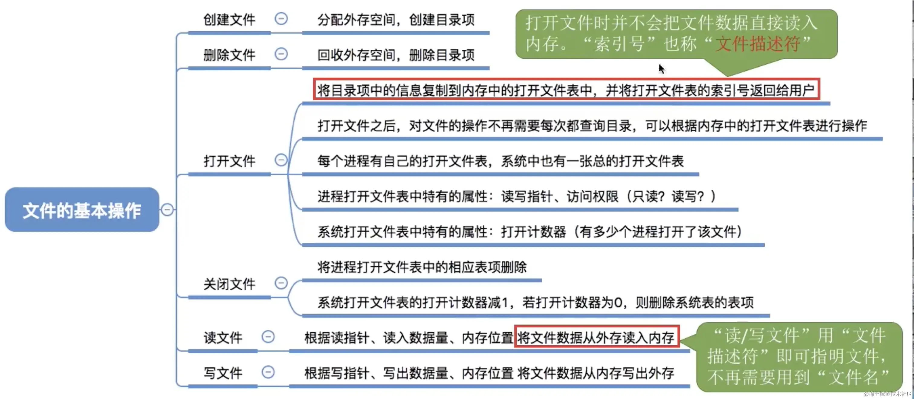 文件的基本操作