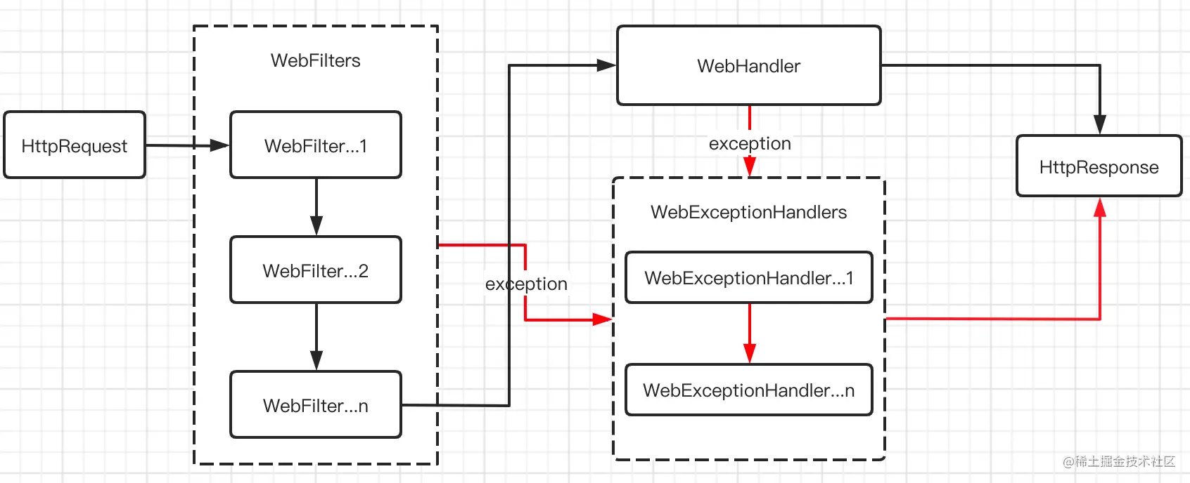 聊聊SpringWebFlux中的HttpHandler