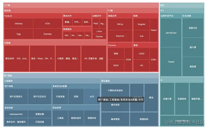韭圈大前端技术