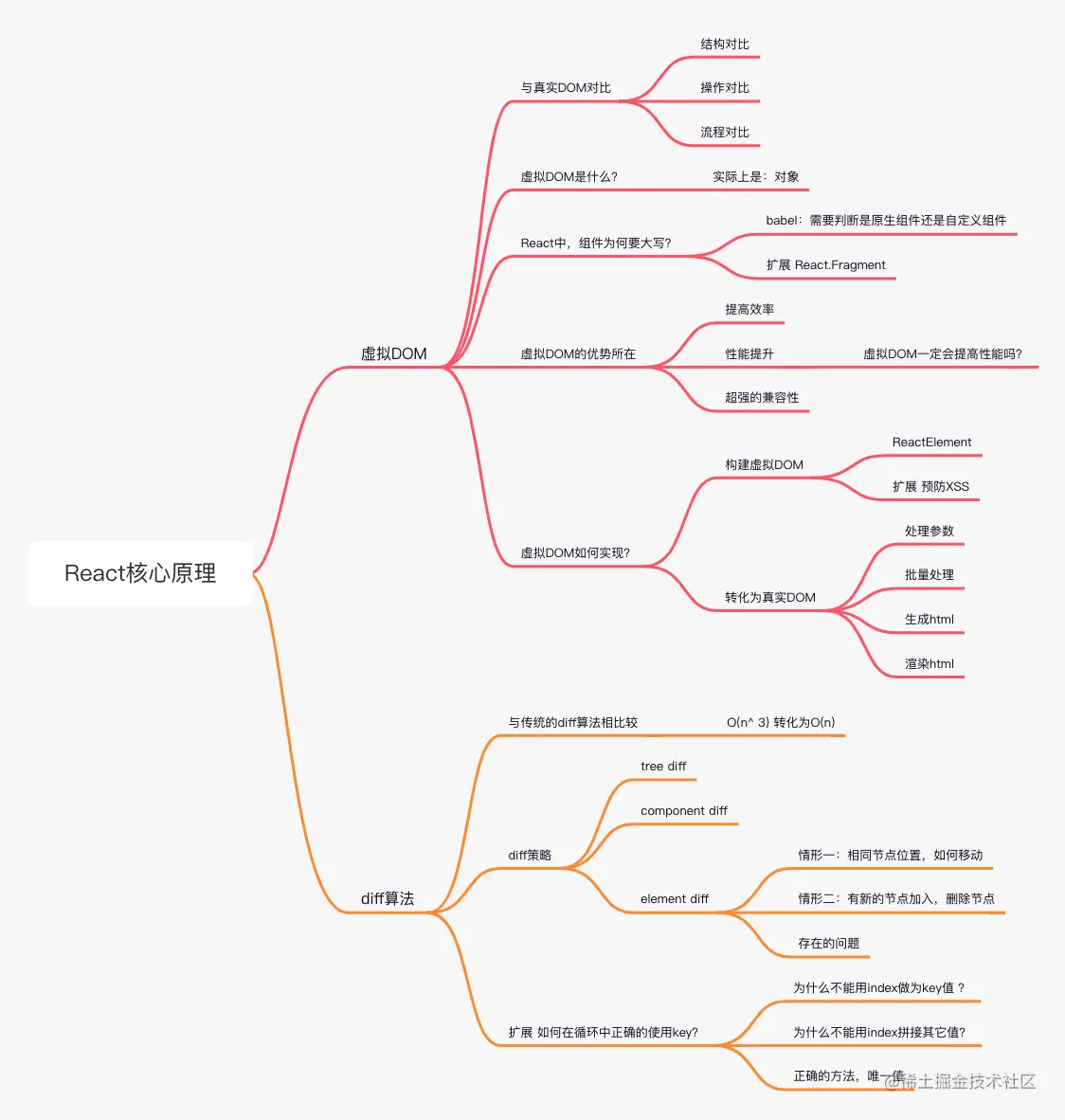 虚拟DOM和diff算法.png