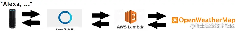 设置我们的Alexa技能和Lambda函数