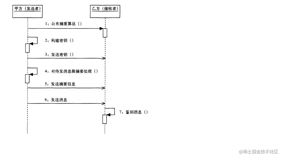 基于 MAC 算法的消息传递模型