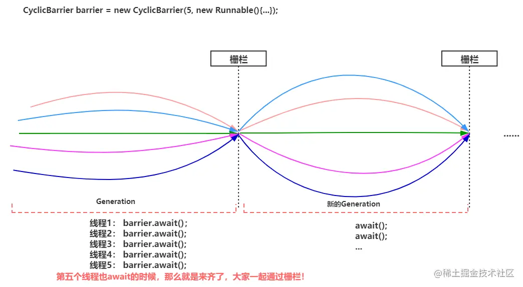 JUC-CyclicBarrier工作原理.png