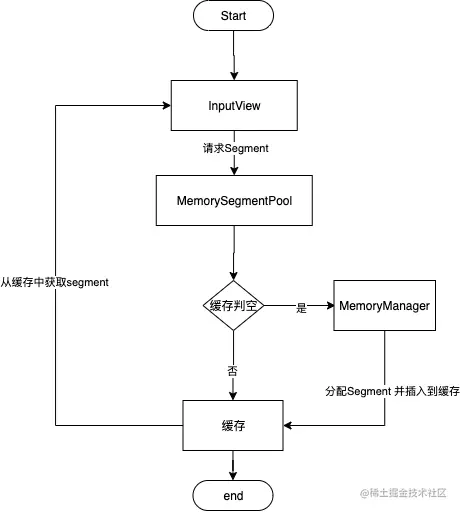 Flink segment 申请流程.png