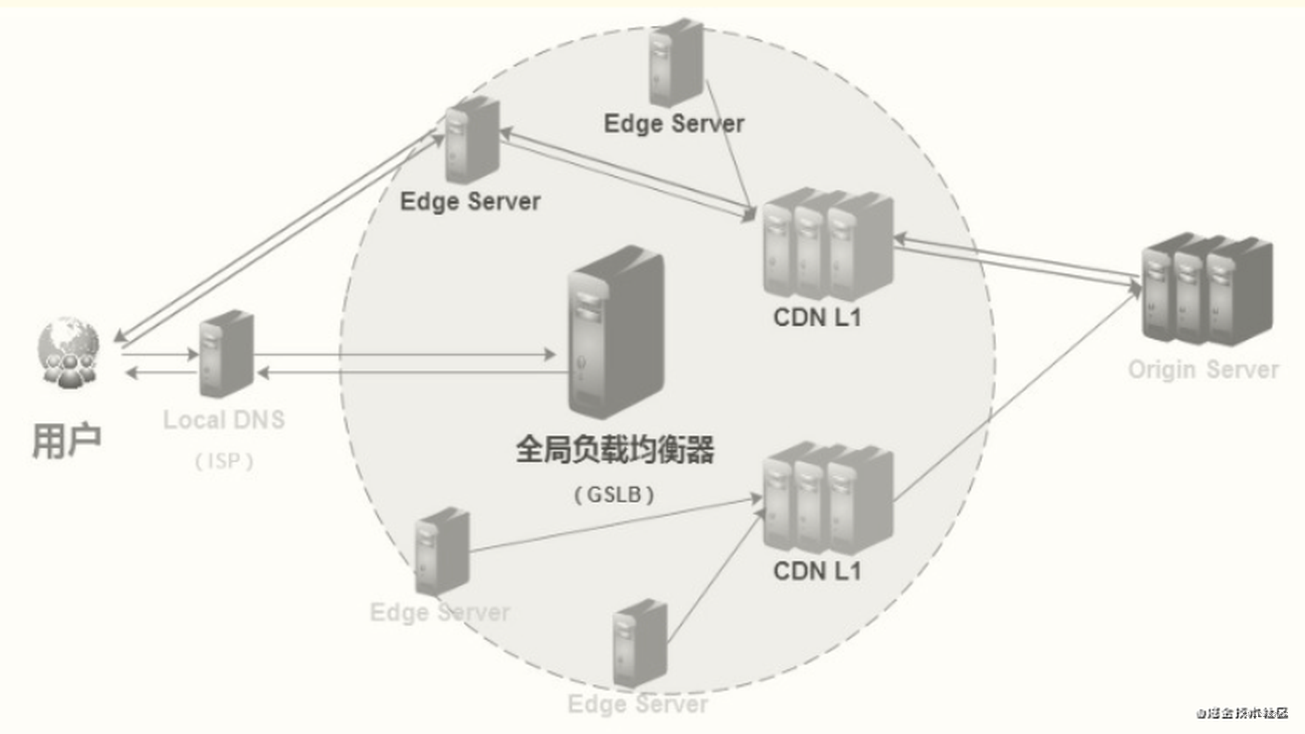 web性能-CDN架构介绍和优化