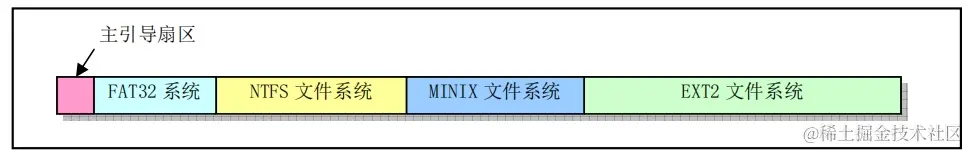 linux文件硬件设备分区0.png