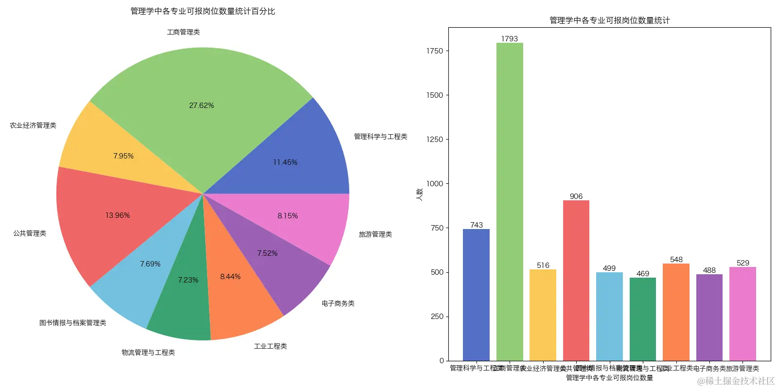 管理学中各专业可报岗位数量.png