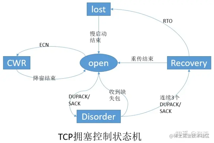 TCP拥塞控制算法- 掘金