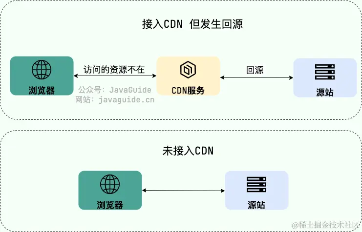 cdn关闭主动回源_CDN回源失败  第1张