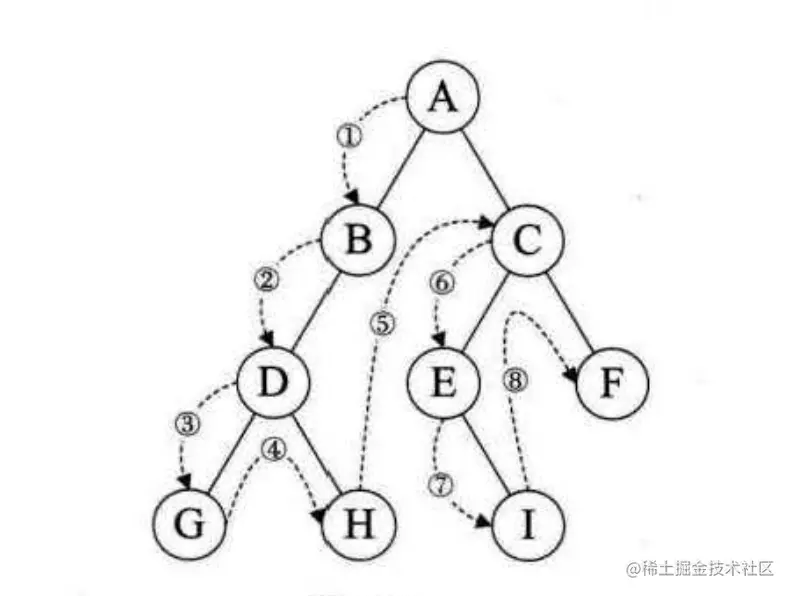 前序遍历：ABDGHCEIF